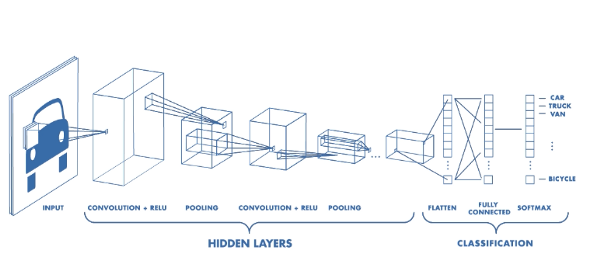 Kiến trúc của CNN. - Nguồn: https://www.mathworks.com/videos/introduction-to-deep-learning-what-are-convolutional-neural-networks--1489512765771.html
