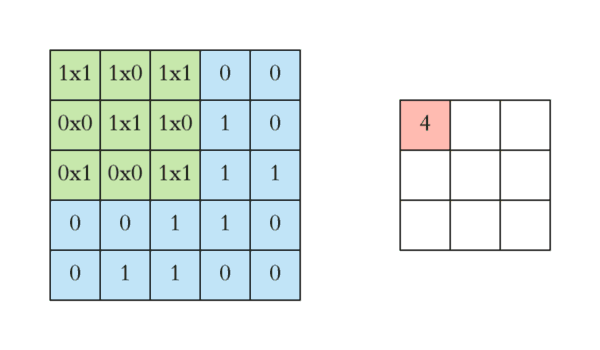 Phép tích chập. - Nguồn: https://towardsdatascience.com/applied-deep-learning-part-4-convolutional-neural-networks-584bc134c1e2