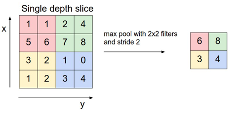 Max pooling kích thước 2x2. - Nguồn: http://cs231n.github.io/convolutional-networks/