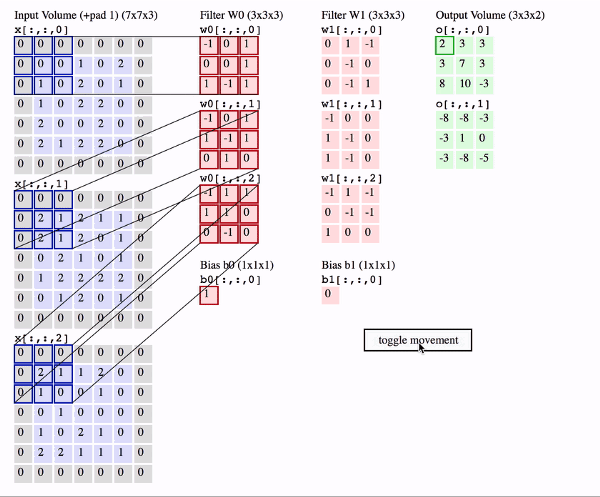 Ví dụ cho tích chập với 2 filter, 3 cột, 2 bước nhảy, lề = 1. - Nguồn: http://cs231n.github.io/convolutional-networks/